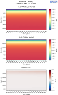 Time series of Global Ocean 15S to 15N Potential Density vs depth
